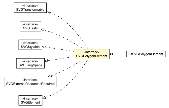 Package class diagram package SVGPolygonElement
