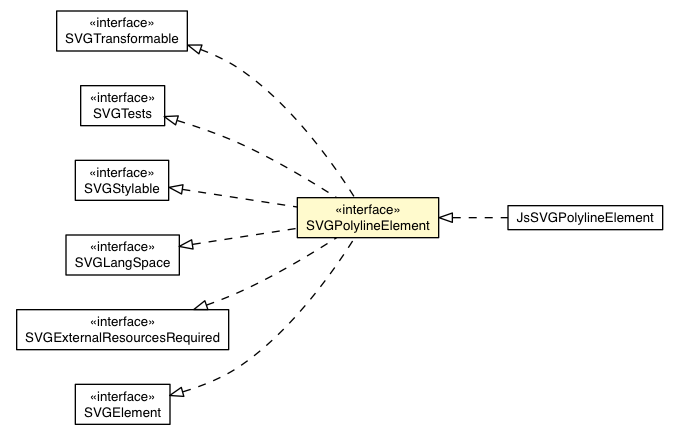 Package class diagram package SVGPolylineElement