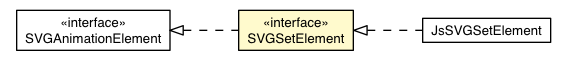 Package class diagram package SVGSetElement