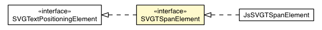 Package class diagram package SVGTSpanElement