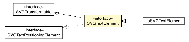 Package class diagram package SVGTextElement
