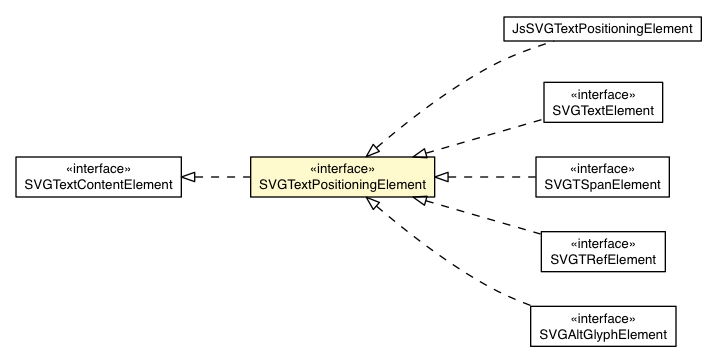 Package class diagram package SVGTextPositioningElement