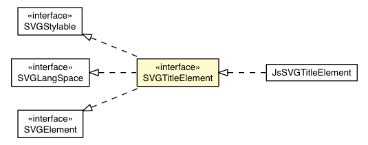 Package class diagram package SVGTitleElement
