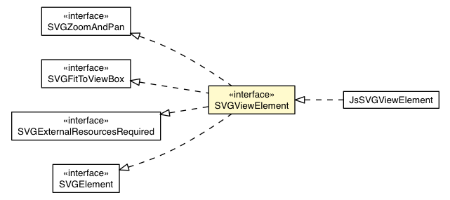 Package class diagram package SVGViewElement