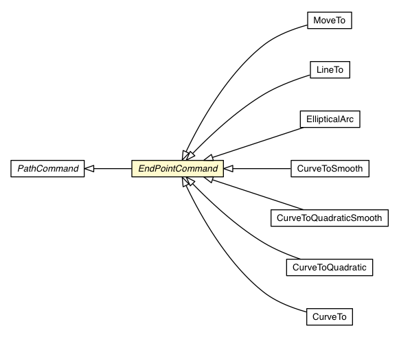 Package class diagram package EndPointCommand