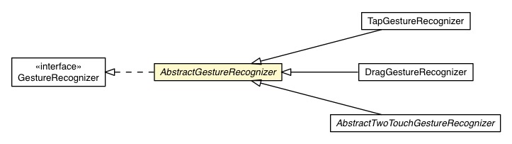 Package class diagram package AbstractGestureRecognizer