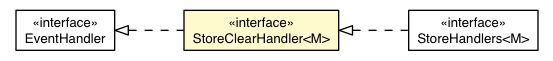 Package class diagram package StoreClearEvent.StoreClearHandler