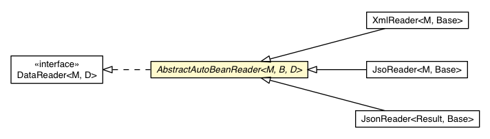 Package class diagram package AbstractAutoBeanReader