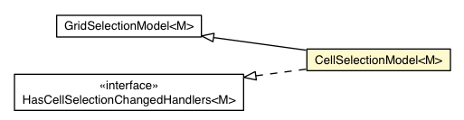 Package class diagram package CellSelectionModel