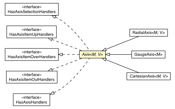 Package class diagram package Axis