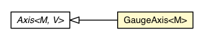 Package class diagram package GaugeAxis
