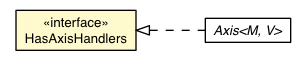 Package class diagram package AxisHandler.HasAxisHandlers