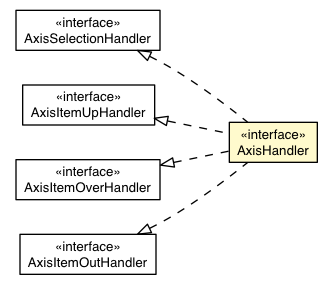 Package class diagram package AxisHandler
