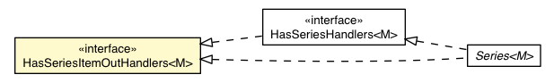 Package class diagram package SeriesItemOutEvent.HasSeriesItemOutHandlers