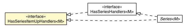 Package class diagram package SeriesItemUpEvent.HasSeriesItemUpHandlers