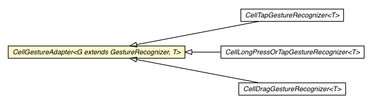 Package class diagram package CellGestureAdapter