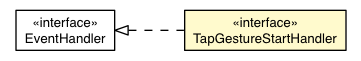 Package class diagram package TapGestureRecognizer.TapGestureStartEvent.TapGestureStartHandler