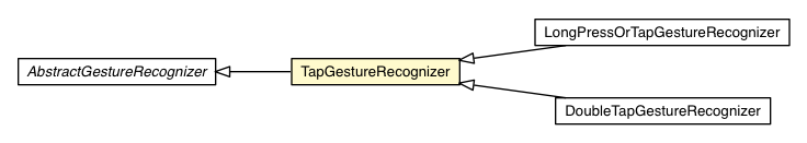 Package class diagram package TapGestureRecognizer