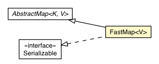 Package class diagram package FastMap