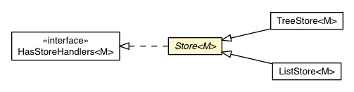 Package class diagram package Store