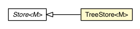 Package class diagram package TreeStore