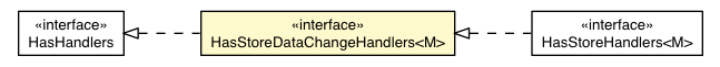 Package class diagram package StoreDataChangeEvent.HasStoreDataChangeHandlers