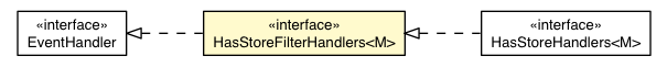 Package class diagram package StoreFilterEvent.HasStoreFilterHandlers