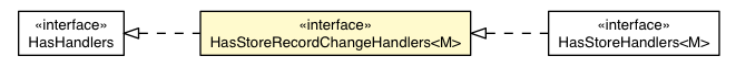 Package class diagram package StoreRecordChangeEvent.HasStoreRecordChangeHandlers