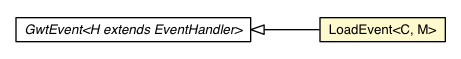 Package class diagram package LoadEvent
