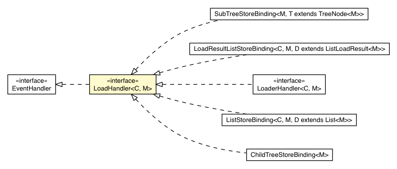 Package class diagram package LoadHandler