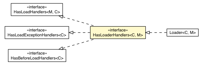 Package class diagram package LoaderHandler.HasLoaderHandlers