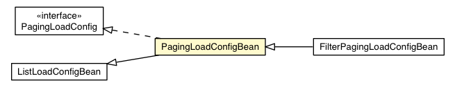 Package class diagram package PagingLoadConfigBean