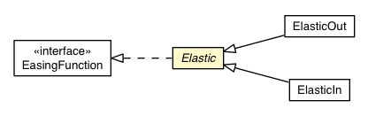 Package class diagram package Elastic