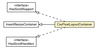 Package class diagram package CssFloatLayoutContainer