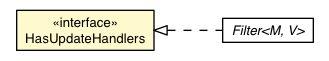 Package class diagram package UpdateEvent.HasUpdateHandlers