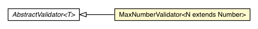 Package class diagram package MaxNumberValidator