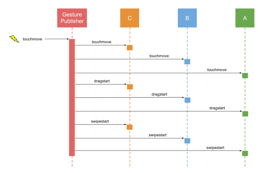 Old Gesture Propagation