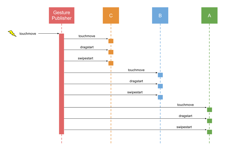 Gesture Propagation