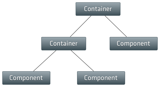 Components and containers in Ext JS, the most popular JavaScript framework