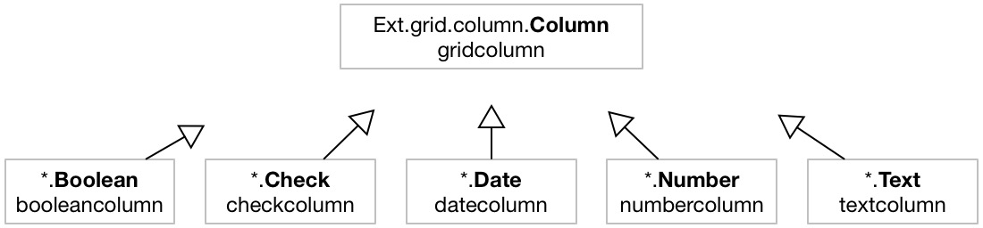 Column Types | Ext JS 8.0.0