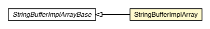 Package class diagram package StringBufferImplArray