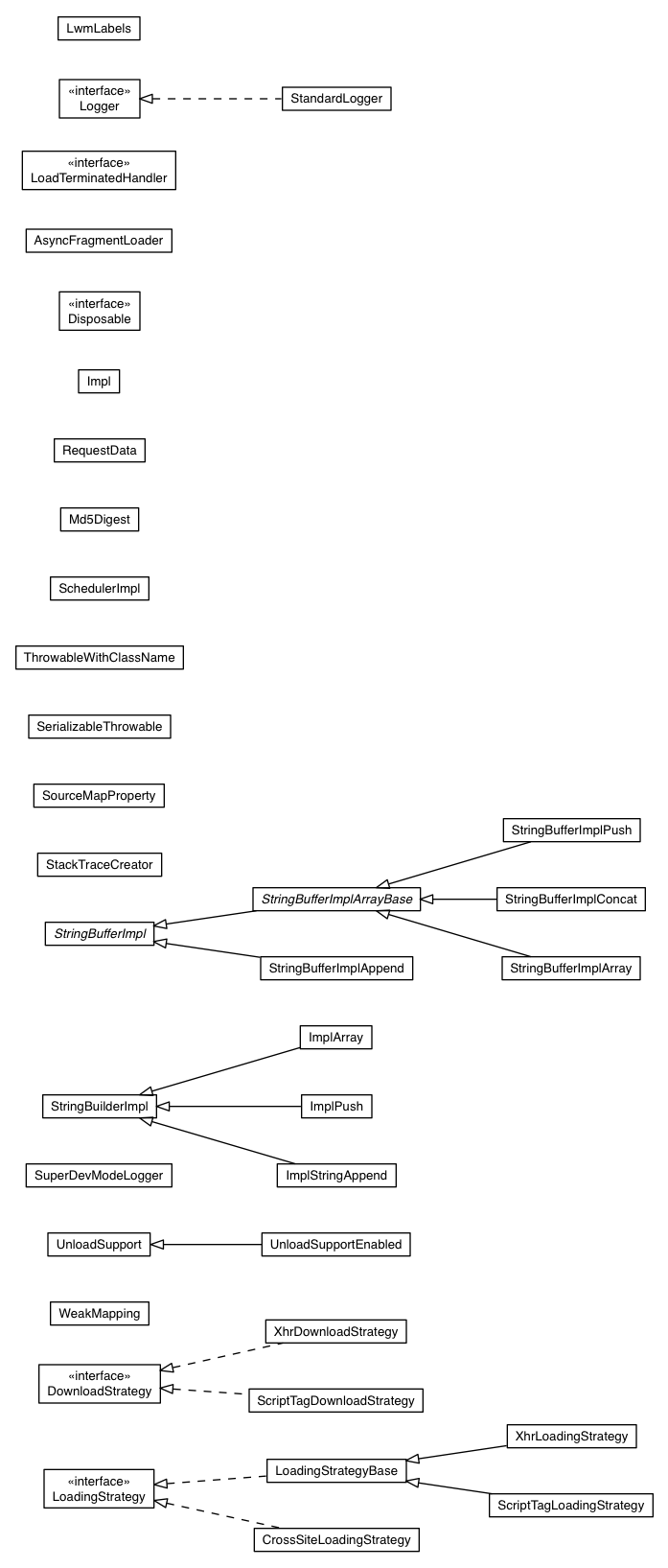 Package class diagram package com.google.gwt.core.client.impl