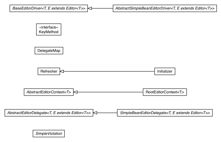 Package class diagram package com.google.gwt.editor.client.impl