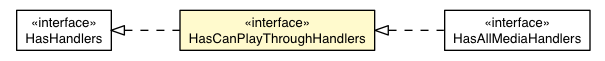 Package class diagram package HasCanPlayThroughHandlers