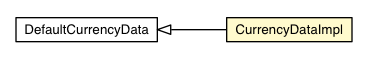 Package class diagram package CurrencyDataImpl