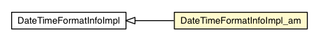 Package class diagram package DateTimeFormatInfoImpl_am