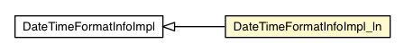 Package class diagram package DateTimeFormatInfoImpl_ln