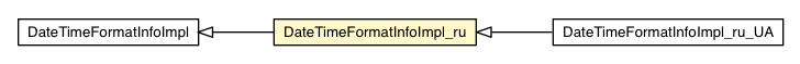 Package class diagram package DateTimeFormatInfoImpl_ru