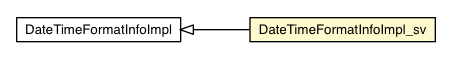 Package class diagram package DateTimeFormatInfoImpl_sv
