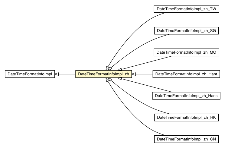 Package class diagram package DateTimeFormatInfoImpl_zh